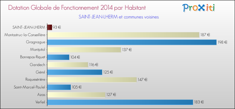 Montant des dotations globales de fonctionnement DGF par Habitant pour SAINT-JEAN-LHERM et les communes proches en 2014. Comparaison des des dotations globales de fonctionnement DGF par habitant pour SAINT-JEAN-LHERM et les communes voisines en 2014.