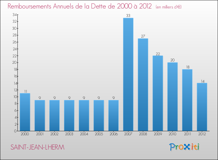 Evolution de l'annuité de la dette pour la commune de SAINT-JEAN-LHERM de 2000 à 2012 Annuités de la dette pour SAINT-JEAN-LHERM de 2000 à 2012