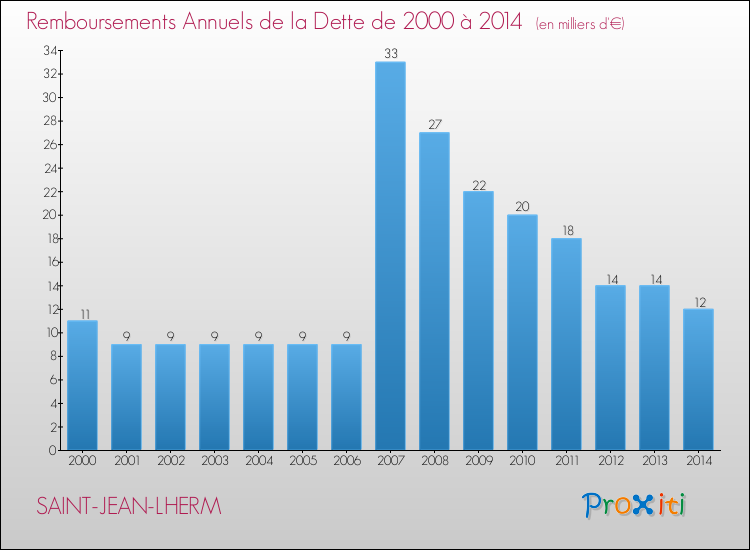 Evolution de l'annuité de la dette pour la commune de SAINT-JEAN-LHERM de 2000 à 2014 Annuités de la dette pour SAINT-JEAN-LHERM de 2000 à 2014