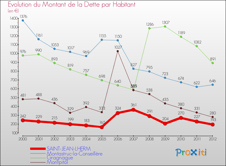 Evolution de la dette par habitant pour la commune de SAINT-JEAN-LHERM et les communes proches de 2000 à 2012 Comparaison de la dette par habitant pour SAINT-JEAN-LHERM et les communes voisines de 2000 à 2012