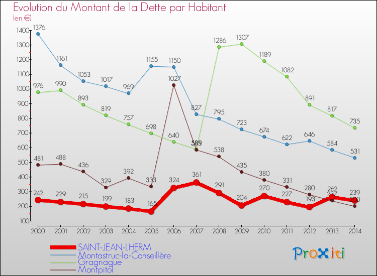 Evolution de la dette par habitant pour la commune de SAINT-JEAN-LHERM et les communes proches de 2000 à 2014 Comparaison de la dette par habitant pour SAINT-JEAN-LHERM et les communes voisines de 2000 à 2014