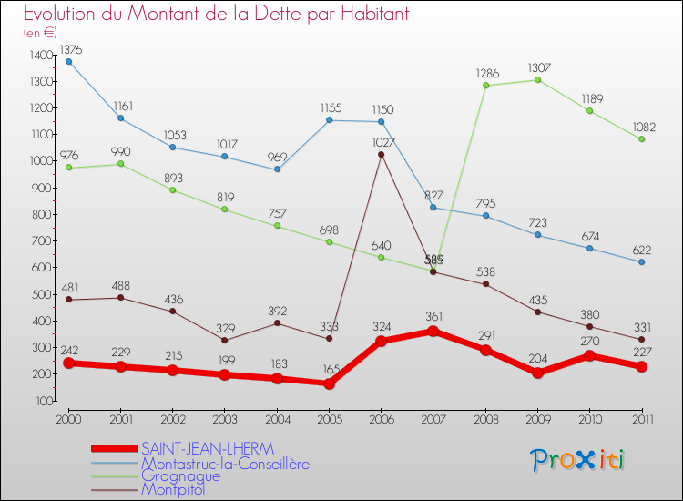 Evolution de la dette par habitant pour la commune de SAINT-JEAN-LHERM et les communes proches Comparaison de la dette par habitant pour SAINT-JEAN-LHERM et les communes voisines