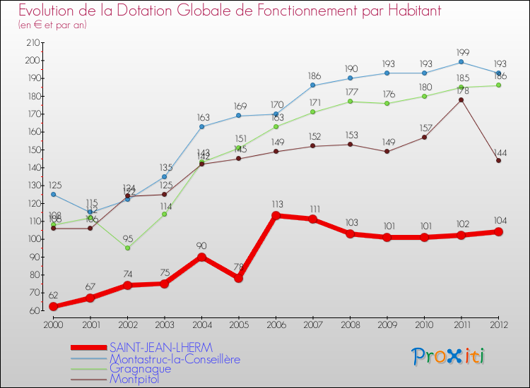 Evolution et montant de la dotation globale de fonctionnement par Habitant pour SAINT-JEAN-LHERM et les communes proches Comparaison des dotations globales de fonctionnement par habitant pour SAINT-JEAN-LHERM et les communes voisines
