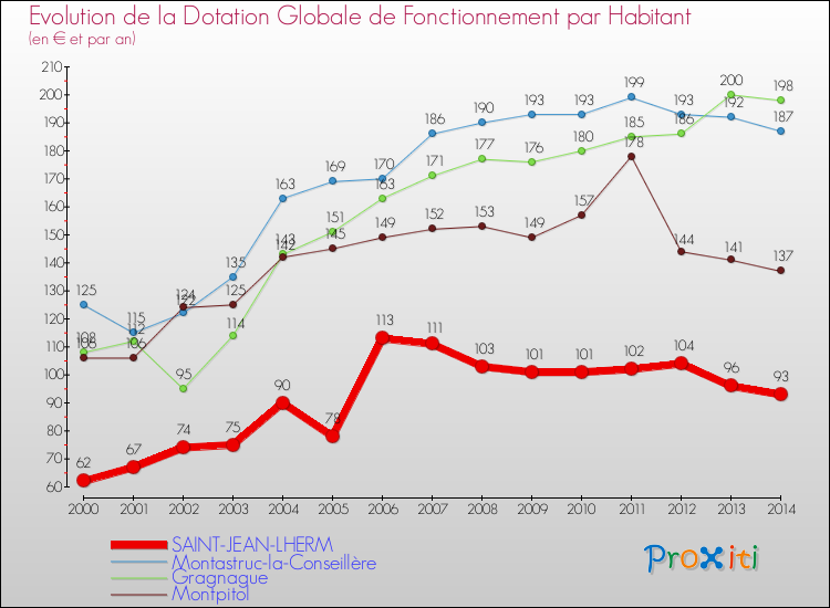Evolution et montant de la dotation globale de fonctionnement par Habitant pour SAINT-JEAN-LHERM et les communes proches de 2000 à 2014. Comparaison des dotations globales de fonctionnement par habitant pour SAINT-JEAN-LHERM et les communes voisines de 2000 à 2014.