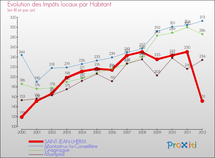 Evolution et montant des impôts locaux par Habitant pour SAINT-JEAN-LHERM et les communes proches Comparaison des impôts locaux par habitant pour SAINT-JEAN-LHERM et les communes voisines