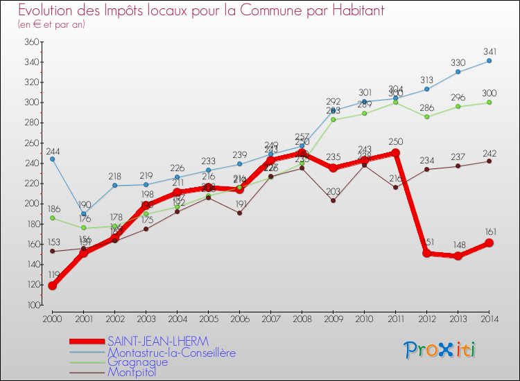 Evolution et montant des impôts locaux par Habitant pour SAINT-JEAN-LHERM et les communes proches de 2000 à 2014 Comparaison des impôts locaux par habitant pour SAINT-JEAN-LHERM et les communes voisines de 2000 à 2014