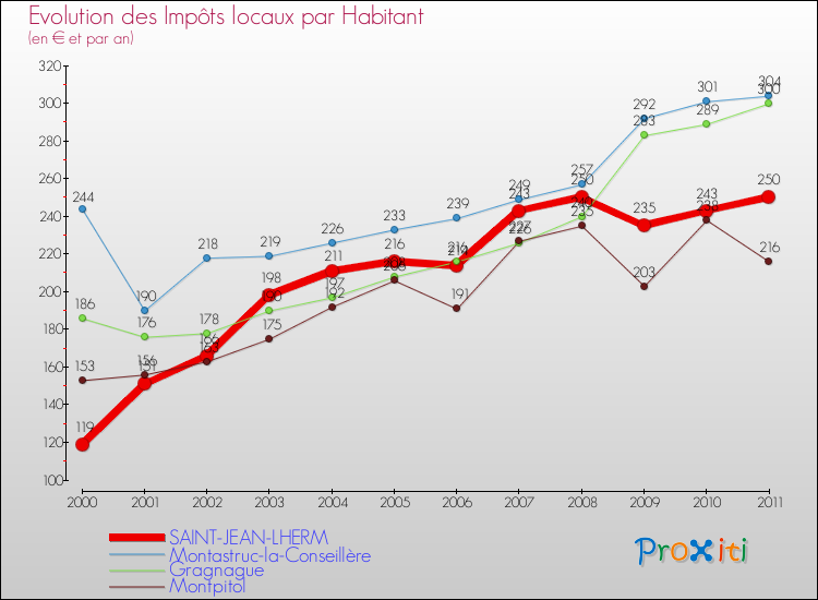 Evolution et montant des impôts locaux par Habitant pour SAINT-JEAN-LHERM et les communes proches Comparaison des impôts locaux par habitant pour SAINT-JEAN-LHERM et les communes voisines