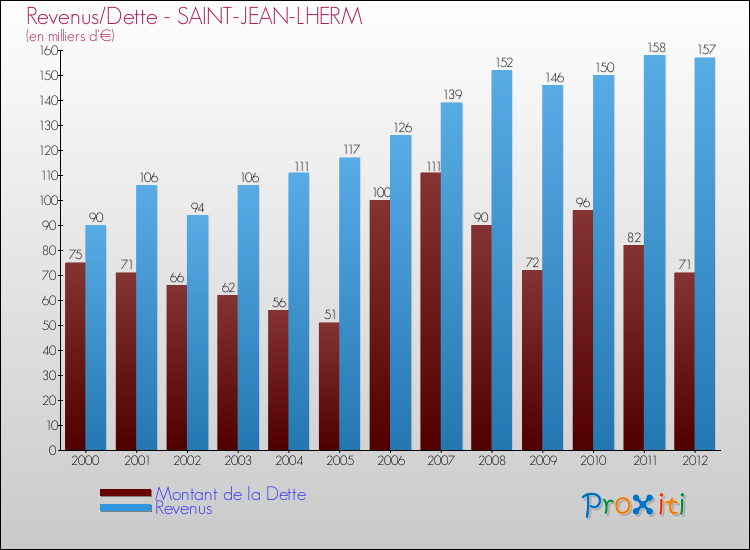 Evolution comparée de la dette et des revenus pour la commune de SAINT-JEAN-LHERM de 2000 à 2012 Comparaison de la dette et des revenus pour SAINT-JEAN-LHERM de 2000 à 2012
