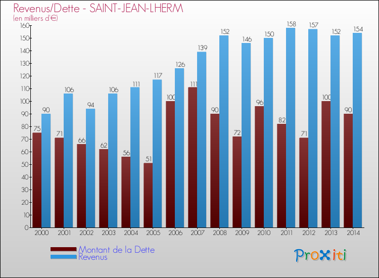 Evolution comparée de la dette et des revenus pour la commune de SAINT-JEAN-LHERM de 2000 à 2014 Comparaison de la dette et des revenus pour SAINT-JEAN-LHERM de 2000 à 2014