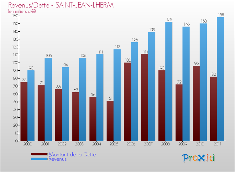 Evolution comparée de la dette et des revenus pour la commune de SAINT-JEAN-LHERM de 2000 à 2011 Comparaison de la dette et des revenus pour SAINT-JEAN-LHERM de 2000 à 2011
