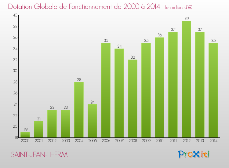 Evolution du montant de la Dotation Globale de Fonctionnement pour la commune de SAINT-JEAN-LHERM de 2000 à 2014 Evolution du montant de la Dotation Globale de Fonctionnement pour SAINT-JEAN-LHERM de 2000 à 2014