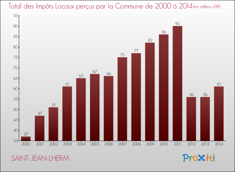 Evolution des Impôts Locaux pour la commune de SAINT-JEAN-LHERM de 2000 à 2014 Evolution des Impôts Locaux pour SAINT-JEAN-LHERM de 2000 à 2014
