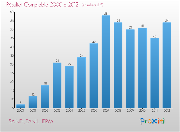 Evolution du résultat comptable pour la commune de SAINT-JEAN-LHERM de 2000 à 2012 Evolution du résultat comptable pour SAINT-JEAN-LHERM de 2000 à 2012