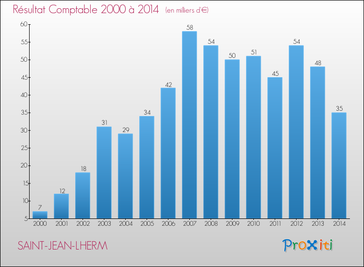 Evolution du résultat comptable pour la commune de SAINT-JEAN-LHERM de 2000 à 2014 Evolution du résultat comptable pour SAINT-JEAN-LHERM de 2000 à 2014