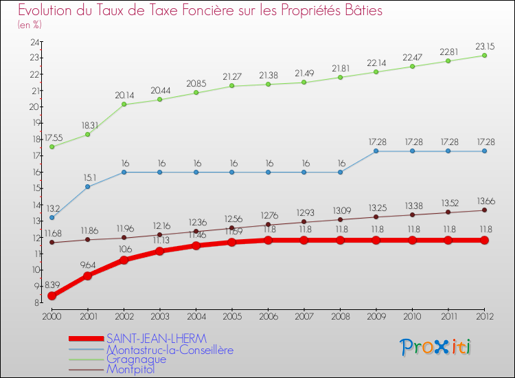 Evolution du taux de la taxe foncière sur le bati pour SAINT-JEAN-LHERM et les communes proches de 2000 à 2012 Comparaison des taux de taxe foncière sur le bati pour SAINT-JEAN-LHERM et les communes voisines de 2000 à 2012