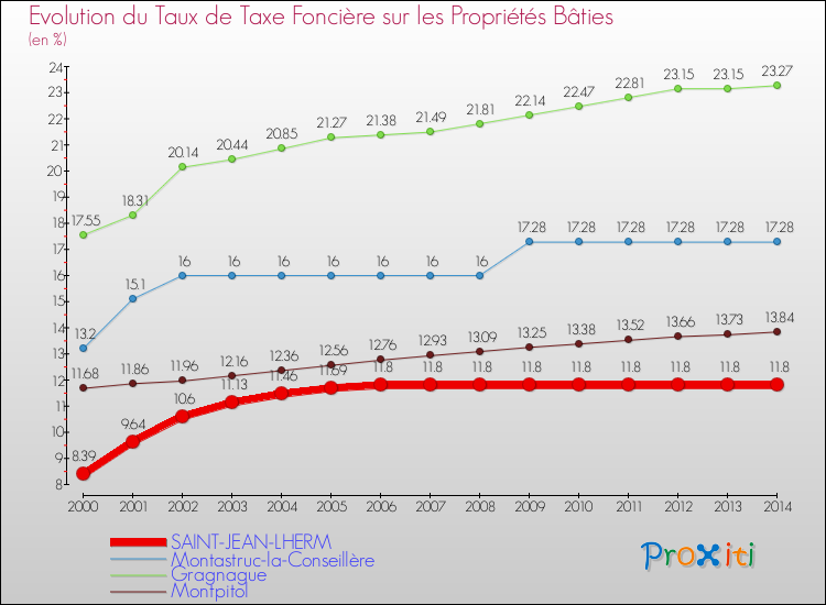 Evolution du taux de la taxe foncière sur le bati pour SAINT-JEAN-LHERM et les communes proches de 2000 à 2014 Comparaison des taux de taxe foncière sur le bati pour SAINT-JEAN-LHERM et les communes voisines de 2000 à 2014