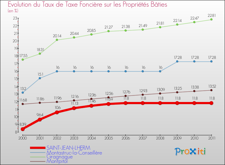 Evolution du taux de la taxe foncière sur le bati pour SAINT-JEAN-LHERM et les communes proches Comparaison des taux de taxe foncière sur le bati pour SAINT-JEAN-LHERM et les communes voisines