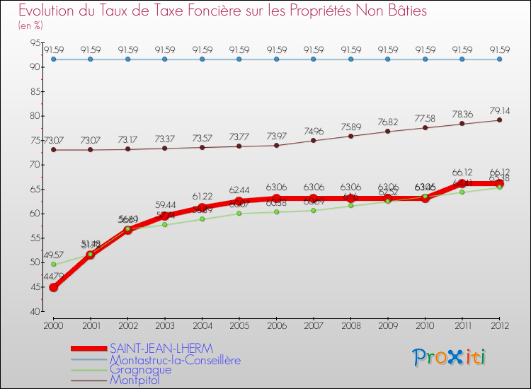 Evolution du taux de la taxe foncière sur les immeubles et terrains non batis pour SAINT-JEAN-LHERM et les communes proches de 2000 à 2012 Comparaison des taux de la taxe foncière sur les immeubles et terrains non batis pour SAINT-JEAN-LHERM et les communes voisines de 2000 à 2012