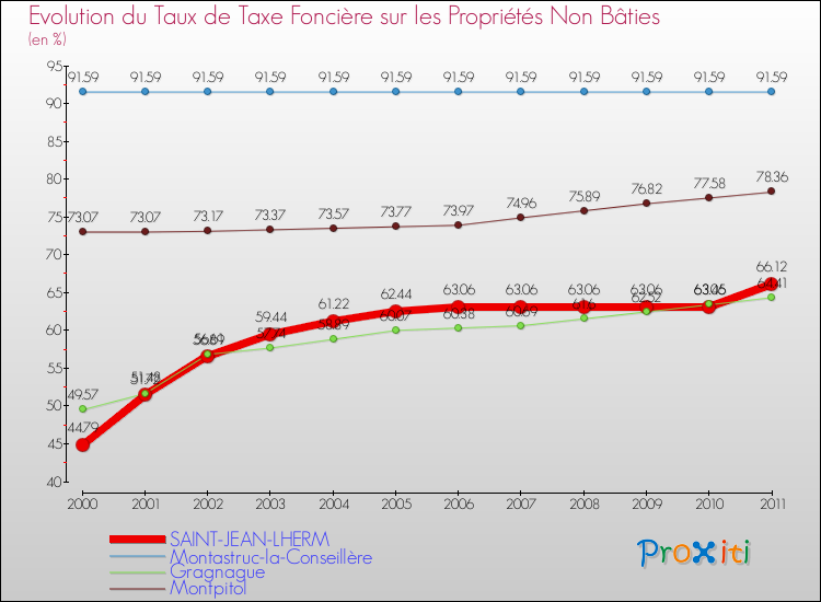 Evolution du taux de la taxe foncière sur les immeubles et terrains non batis pour SAINT-JEAN-LHERM et les communes proches Comparaison des taux de la taxe foncière sur les immeubles et terrains non batis pour SAINT-JEAN-LHERM et les communes voisines