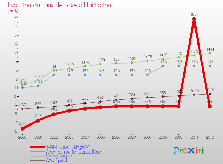 Evolution du taux de la taxe d'habitation pour SAINT-JEAN-LHERM et les communes proches Comparaison des taux de la taxe d'habitation pour SAINT-JEAN-LHERM et les communes voisines