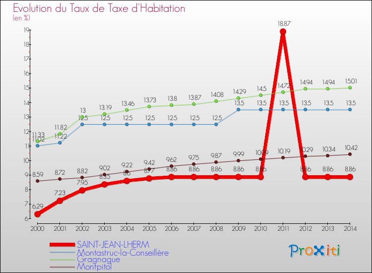 Evolution du taux de la taxe d'habitation pour SAINT-JEAN-LHERM et les communes proches de 2000 à 2014 Comparaison des taux de la taxe d'habitation pour SAINT-JEAN-LHERM et les communes voisines de 2000 à 2014