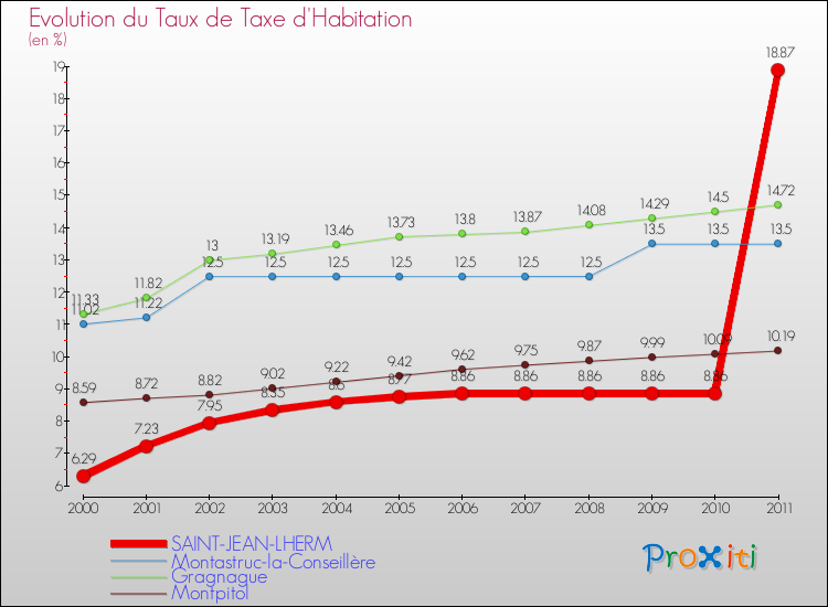 Evolution du taux de la taxe d'habitation pour SAINT-JEAN-LHERM et les communes proches Comparaison des taux de la taxe d'habitation pour SAINT-JEAN-LHERM et les communes voisines
