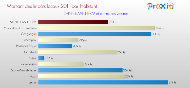 Montant des impôts locaux par Habitant pour SAINT-JEAN-LHERM et les communes proches Comparaison des impôts locaux par habitant pour SAINT-JEAN-LHERM et les communes voisines
