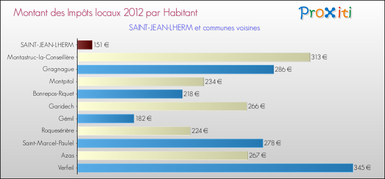 Montant des impôts locaux par Habitant pour SAINT-JEAN-LHERM et les communes proches Comparaison des impôts locaux par habitant pour SAINT-JEAN-LHERM et les communes voisines