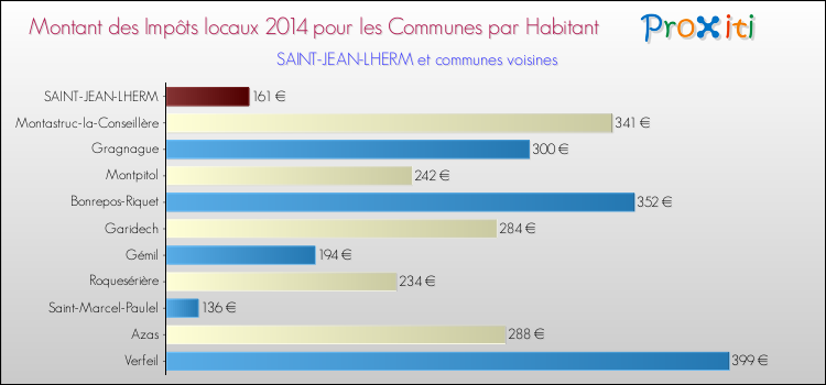 Montant des impôts locaux par Habitant pour SAINT-JEAN-LHERM et les communes proches en 2014 Comparaison des impôts locaux par habitant pour SAINT-JEAN-LHERM et les communes voisines en 2014