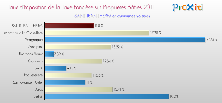 Taux d'imposition de la taxe foncière sur le bati 2011 pour SAINT-JEAN-LHERM et les communes proches Comparaison des taux d'imposition de la taxe foncière sur le bati 2011 pour SAINT-JEAN-LHERM et les communes voisines