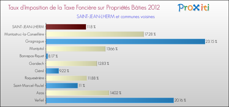 Taux d'imposition de la taxe foncière sur le bati 2012 pour SAINT-JEAN-LHERM et les communes proches Comparaison des taux d'imposition de la taxe foncière sur le bati 2012 pour SAINT-JEAN-LHERM et les communes voisines