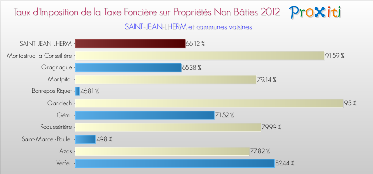 Taux d'imposition de la taxe foncière sur les immeubles et terrains non batis 2012 pour SAINT-JEAN-LHERM et les communes proches Comparaison des taux d'imposition de la taxe foncière sur les immeubles et terrains non batis 2012 pour SAINT-JEAN-LHERM et les communes voisines