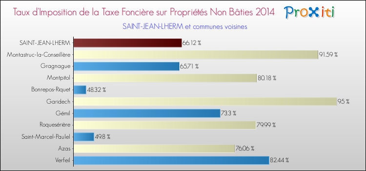 Taux d'imposition de la taxe foncière sur les immeubles et terrains non batis 2014 pour SAINT-JEAN-LHERM et les communes proches Comparaison des taux d'imposition de la taxe foncière sur les immeubles et terrains non batis 2014 pour SAINT-JEAN-LHERM et les communes voisines