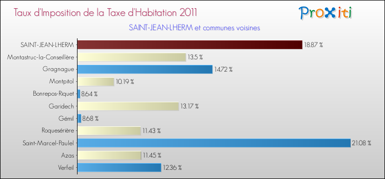 Taux d'imposition de la taxe d'habitation 2011 pour SAINT-JEAN-LHERM et les communes proches Comparaison des taux d'imposition de la taxe d'habitation 2011 pour SAINT-JEAN-LHERM et les communes voisines