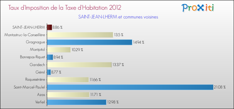 Taux d'imposition de la taxe d'habitation 2012 pour SAINT-JEAN-LHERM et les communes proches Comparaison des taux d'imposition de la taxe d'habitation 2012 pour SAINT-JEAN-LHERM et les communes voisines