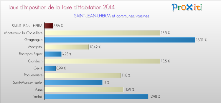 Taux d'imposition de la taxe d'habitation 2014 pour SAINT-JEAN-LHERM et les communes proches Comparaison des taux d'imposition de la taxe d'habitation 2014 pour SAINT-JEAN-LHERM et les communes voisines