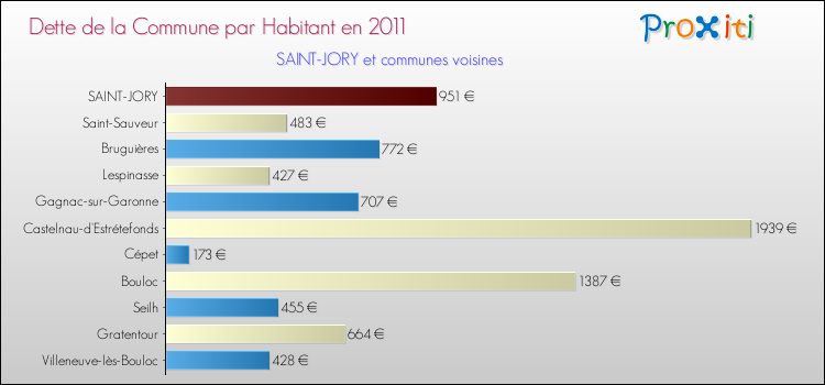 Dette par habitant de la commune en 2011 pour SAINT-JORY et les communes proches Comparaison de la dette par habitant de la commune en 2011 pour SAINT-JORY et les communes voisines