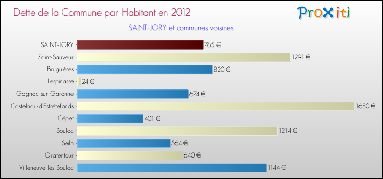 Dette par habitant de la commune en 2012 pour SAINT-JORY et les communes proches Comparaison de la dette par habitant de la commune en 2012 pour SAINT-JORY et les communes voisines