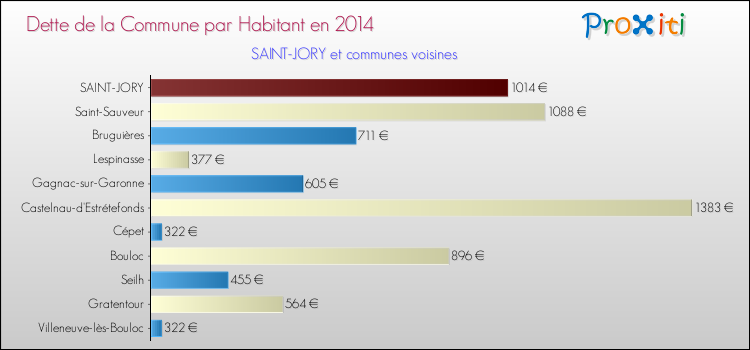 Dette par habitant de la commune en 2014 pour SAINT-JORY et les communes proches Comparaison de la dette par habitant de la commune en 2014 pour SAINT-JORY et les communes voisines