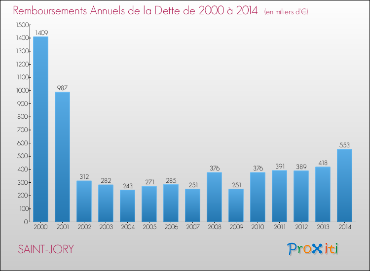 Evolution de l'annuité de la dette pour la commune de SAINT-JORY de 2000 à 2014 Annuités de la dette pour SAINT-JORY de 2000 à 2014