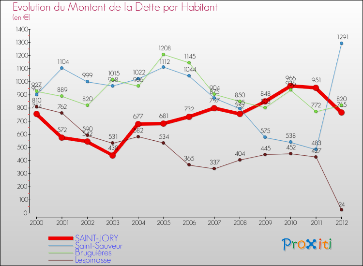 Evolution de la dette par habitant pour la commune de SAINT-JORY et les communes proches de 2000 à 2012 Comparaison de la dette par habitant pour SAINT-JORY et les communes voisines de 2000 à 2012