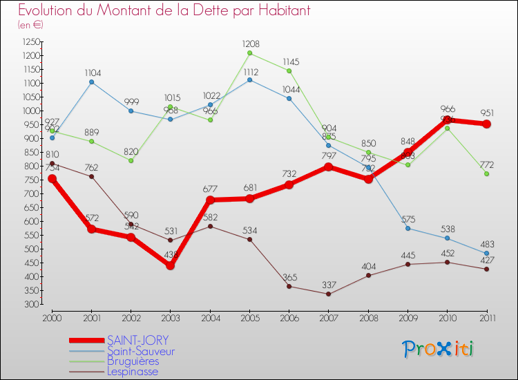 Evolution de la dette par habitant pour la commune de SAINT-JORY et les communes proches Comparaison de la dette par habitant pour SAINT-JORY et les communes voisines