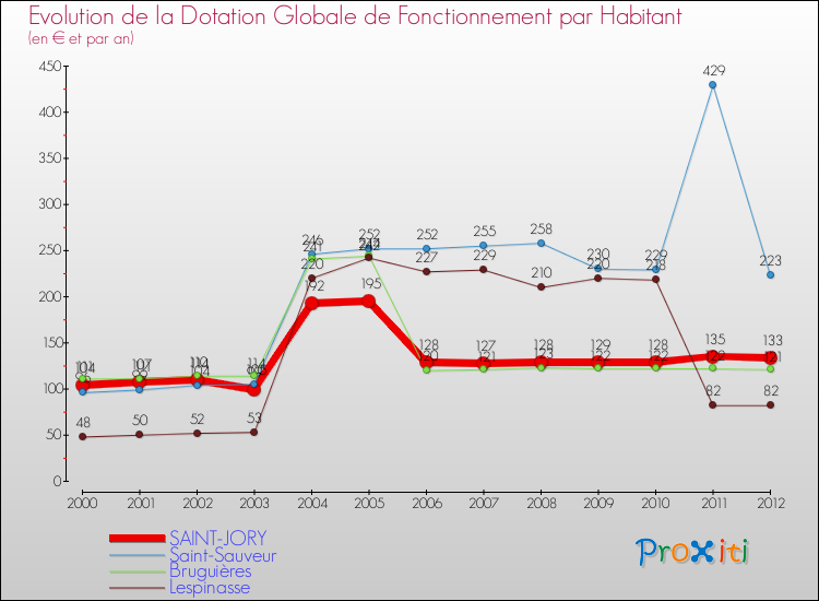 Evolution et montant de la dotation globale de fonctionnement par Habitant pour SAINT-JORY et les communes proches Comparaison des dotations globales de fonctionnement par habitant pour SAINT-JORY et les communes voisines