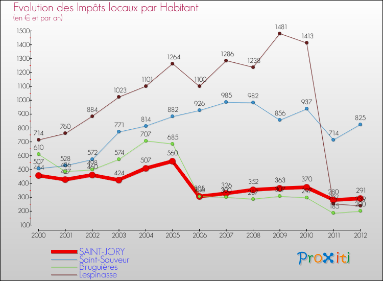 Evolution et montant des impôts locaux par Habitant pour SAINT-JORY et les communes proches Comparaison des impôts locaux par habitant pour SAINT-JORY et les communes voisines