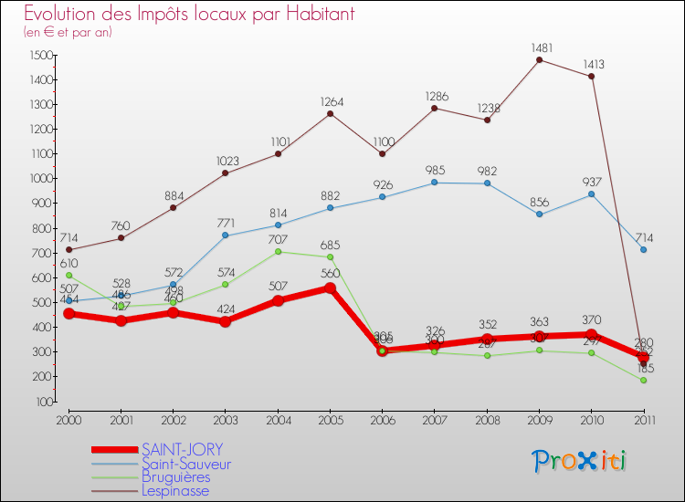 Evolution et montant des impôts locaux par Habitant pour SAINT-JORY et les communes proches Comparaison des impôts locaux par habitant pour SAINT-JORY et les communes voisines