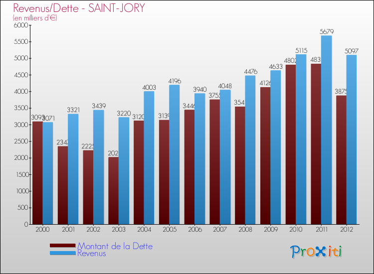 Evolution comparée de la dette et des revenus pour la commune de SAINT-JORY de 2000 à 2012 Comparaison de la dette et des revenus pour SAINT-JORY de 2000 à 2012
