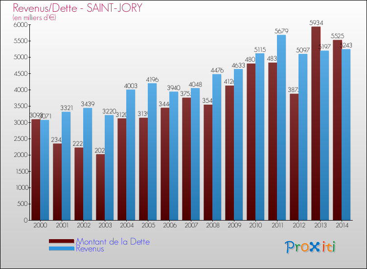 Evolution comparée de la dette et des revenus pour la commune de SAINT-JORY de 2000 à 2014 Comparaison de la dette et des revenus pour SAINT-JORY de 2000 à 2014