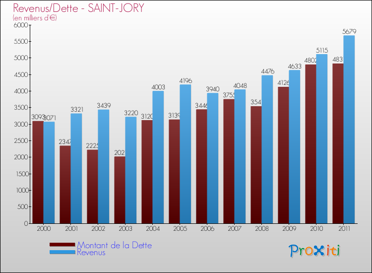 Evolution comparée de la dette et des revenus pour la commune de SAINT-JORY de 2000 à 2011 Comparaison de la dette et des revenus pour SAINT-JORY de 2000 à 2011