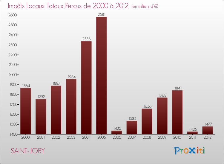 Evolution des Impôts Locaux pour la commune de SAINT-JORY de 2000 à 2012 Evolution des Impôts Locaux pour SAINT-JORY de 2000 à 2012