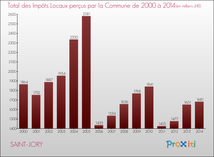 Evolution des Impôts Locaux pour la commune de SAINT-JORY de 2000 à 2014 Evolution des Impôts Locaux pour SAINT-JORY de 2000 à 2014